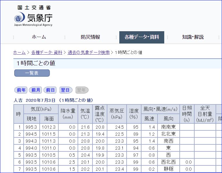 7月豪雨のデータをエクセルでグラフ化する 防災リテラシー研究所